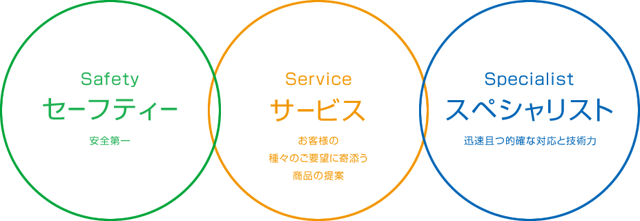 三つのSに基づいた、安心・安全で快適な